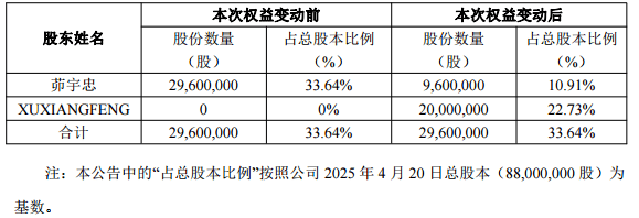 突發(fā)公告：兩人已離婚！女方分走超9億元