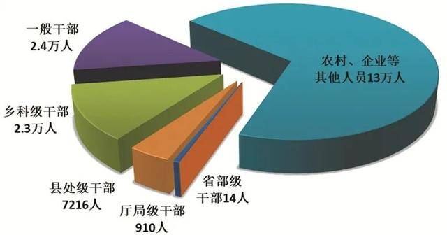 一季度全國(guó)紀(jì)檢監(jiān)察機(jī)關(guān)處分18.5萬(wàn)人，包括14名省部級(jí)干部