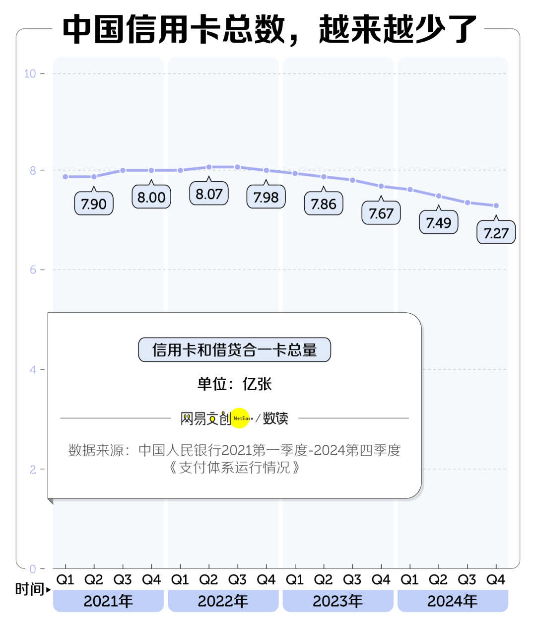 兩年消失8000萬張，信用卡收割不動中國年輕人了