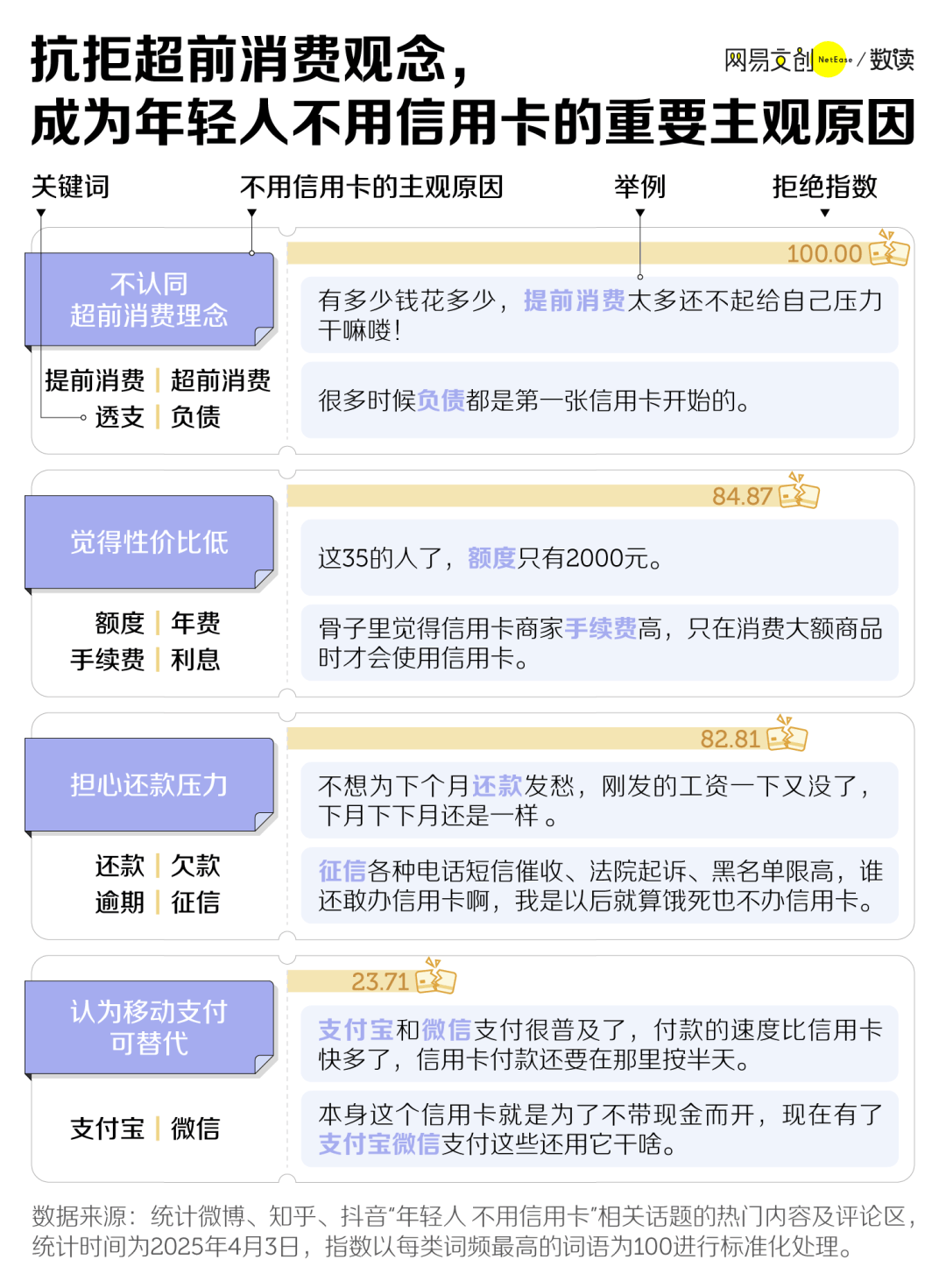 兩年消失8000萬張，信用卡收割不動中國年輕人了