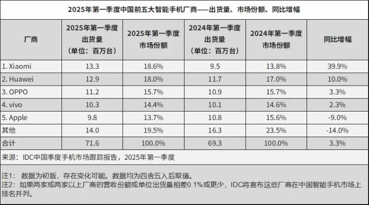 被安兔兔怒斥的榮耀，出貨量已跌到中國第六，李健能逆轉(zhuǎn)頹勢嗎？