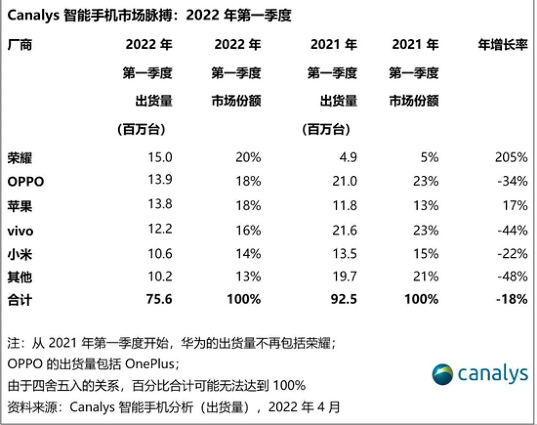 被安兔兔怒斥的榮耀，出貨量已跌到中國第六，李健能逆轉(zhuǎn)頹勢嗎？