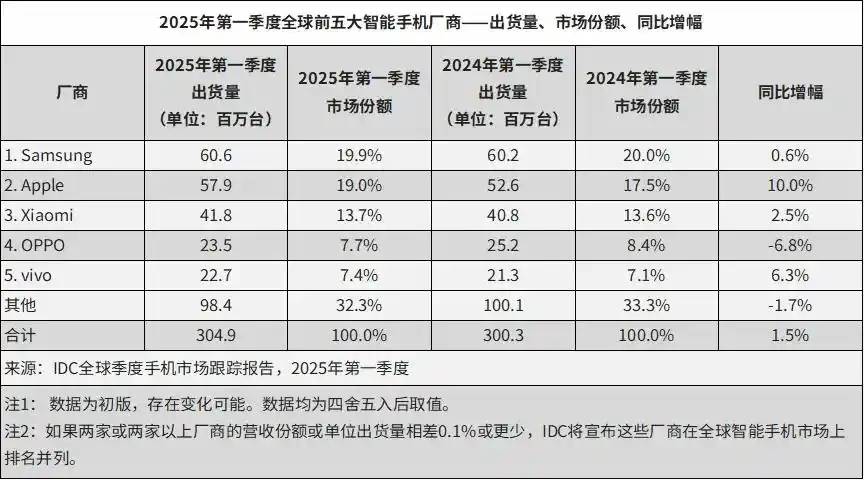 被安兔兔怒斥的榮耀，出貨量已跌到中國第六，李健能逆轉(zhuǎn)頹勢嗎？