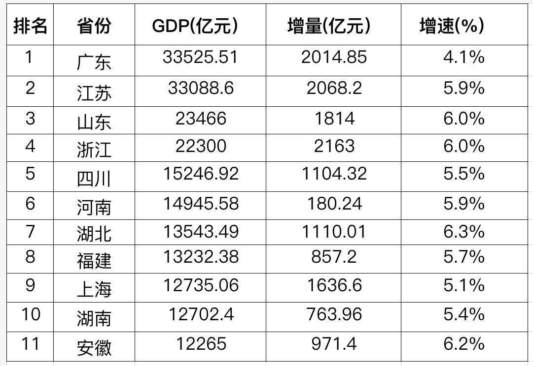 經(jīng)濟(jì)大省一季報(bào)：GDP10強(qiáng)座次有變，增速普遍超預(yù)期