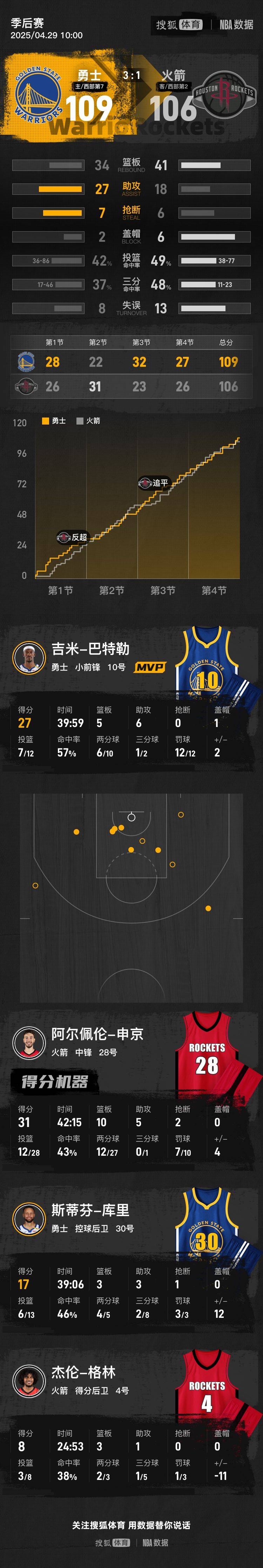 巴特勒復(fù)出27+6庫(kù)里17分 勇士險(xiǎn)勝火箭搶到賽點(diǎn)