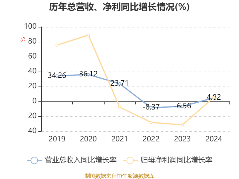 中國(guó)飛鶴：2024年凈利潤(rùn)35.7億元 同比增長(zhǎng)5.31% 擬每股派息0.1632港元
