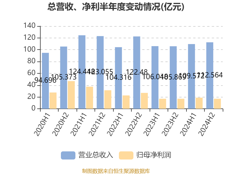 中國(guó)飛鶴：2024年凈利潤(rùn)35.7億元 同比增長(zhǎng)5.31% 擬每股派息0.1632港元