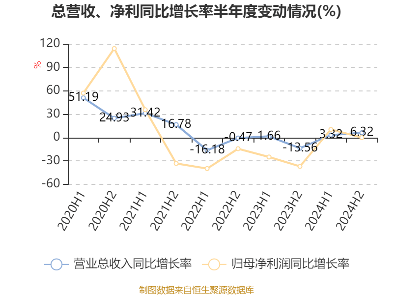 中國(guó)飛鶴：2024年凈利潤(rùn)35.7億元 同比增長(zhǎng)5.31% 擬每股派息0.1632港元