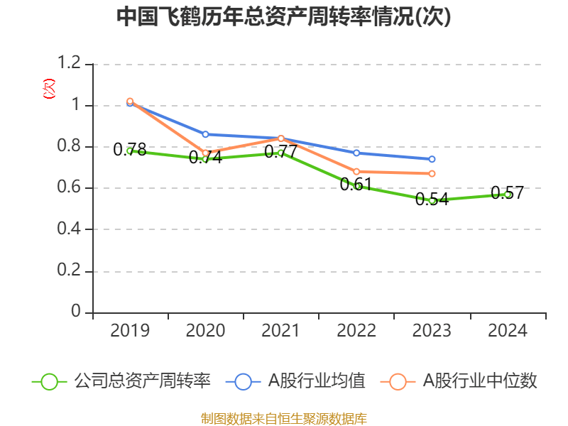 中國(guó)飛鶴：2024年凈利潤(rùn)35.7億元 同比增長(zhǎng)5.31% 擬每股派息0.1632港元