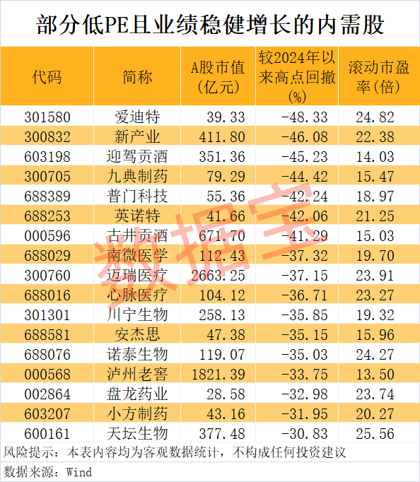 “300972”，不到1年漲超8倍！誰是下一個內(nèi)需潛力股？