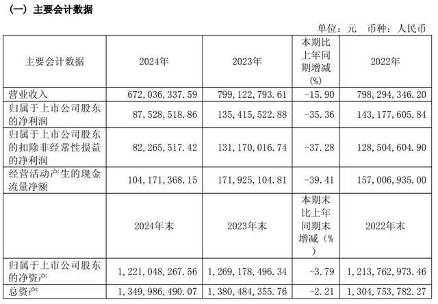 預(yù)制菜企味知香“賣不動了”庫存積壓，業(yè)績下滑仍將派息過半利潤