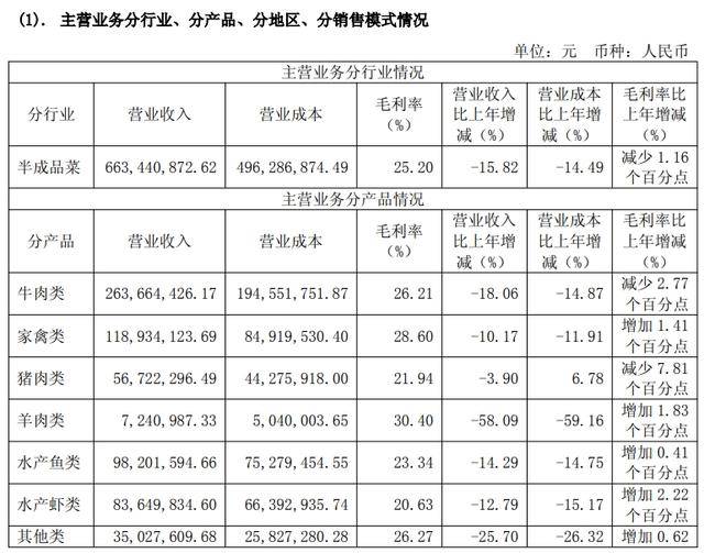 預(yù)制菜企味知香“賣不動了”庫存積壓，業(yè)績下滑仍將派息過半利潤