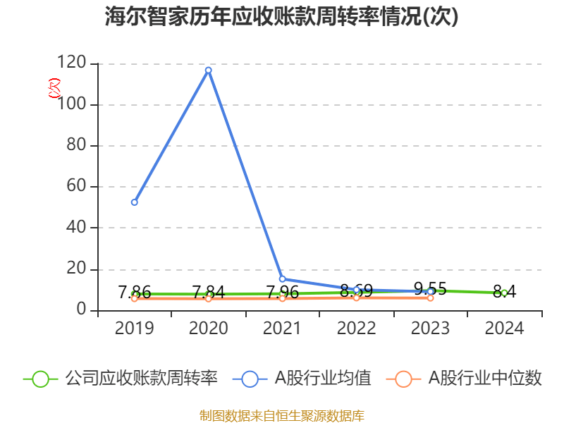海爾智家：2024年凈利潤(rùn)187.41億元 同比增長(zhǎng)12.92% 擬每股派息0.965元
