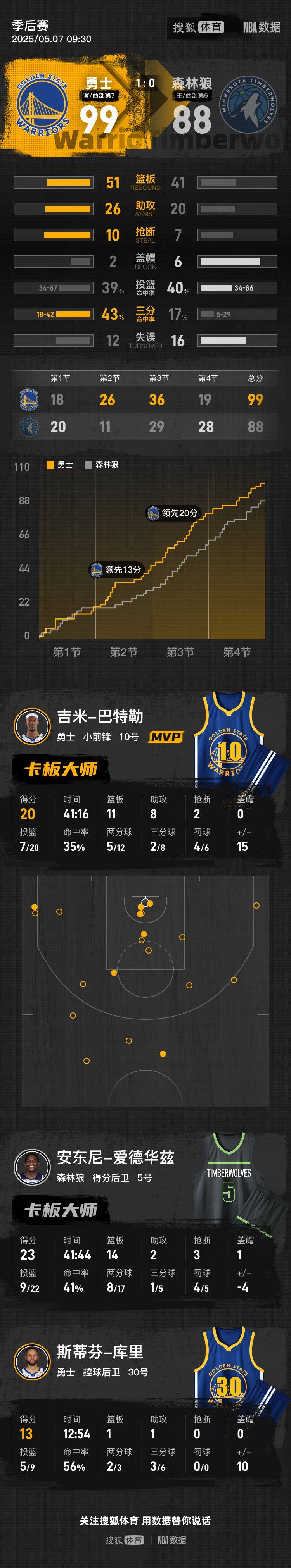 希爾德24+8庫里傷退 勇士勝森林狼總比分1-0