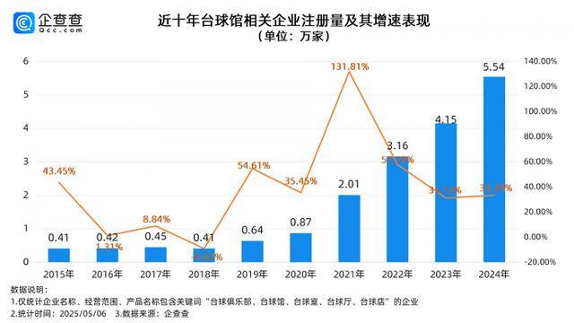 趙心童斯諾克世錦賽奪冠背后：國(guó)內(nèi)臺(tái)球企業(yè)16.1萬家 市場(chǎng)規(guī)模3.5萬億元