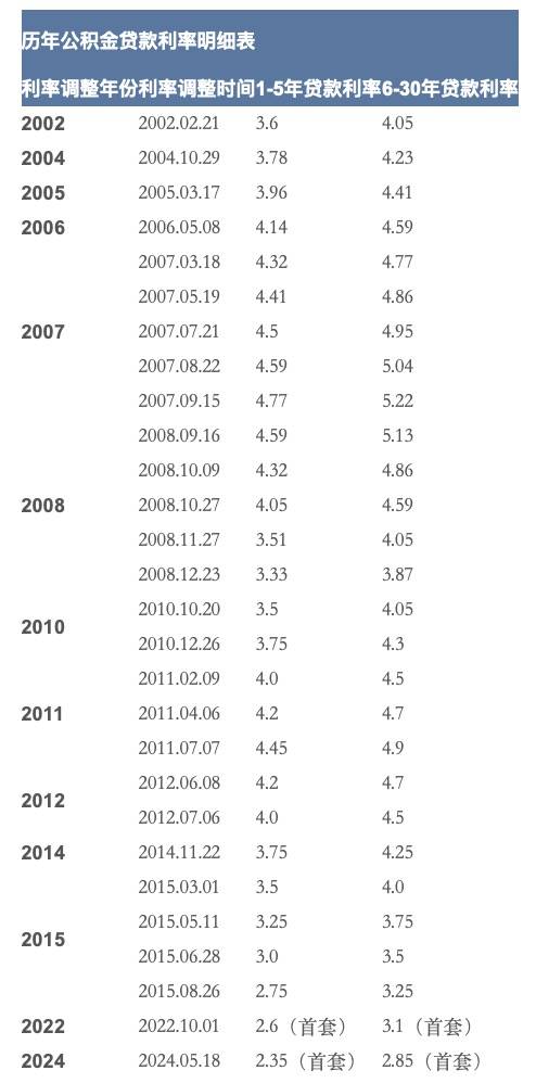 時(shí)隔一年，公積金貸款利率再降0.25%，現(xiàn)在是買(mǎi)房好時(shí)機(jī)嗎？