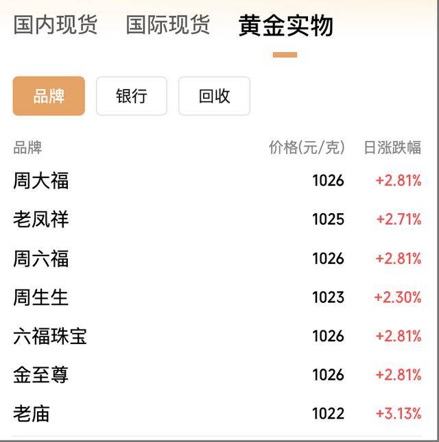 金價(jià)大反攻，國內(nèi)金飾價(jià)格漲回千元，能否重返巔峰？