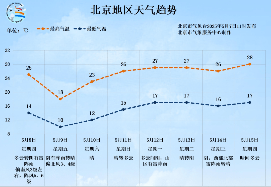 北京將迎中到大雨，局部暴雨！陣風(fēng)6、7級——