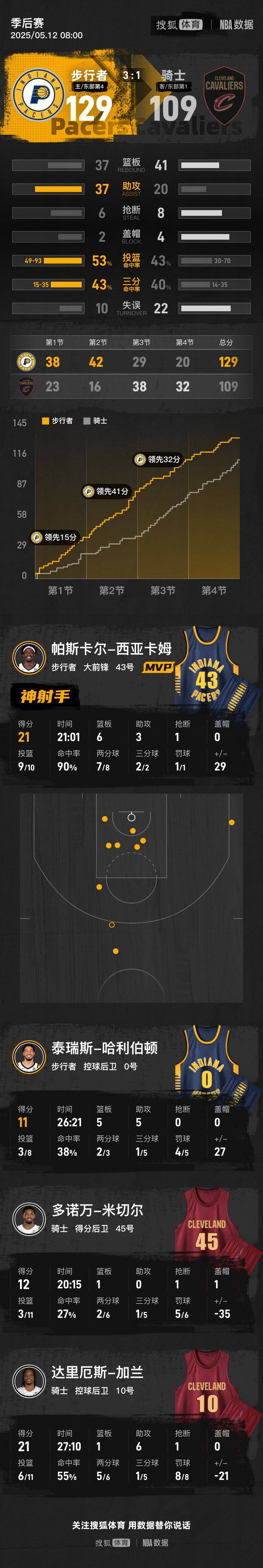 西卡21分米切爾意外傷退 步行者大勝騎士拿到賽點(diǎn)