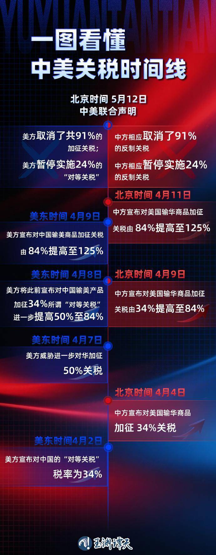 125%→10%、24%稅率暫停90天，對美關(guān)稅開始調(diào)整