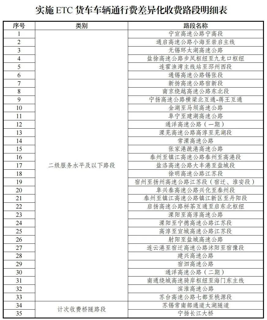 5月16日起，江蘇下調(diào)部分車輛高速通行費
