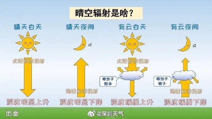 晴天不想續(xù)費(fèi)，時(shí)有陣雨來擾，本周中后期局地雷雨將增多