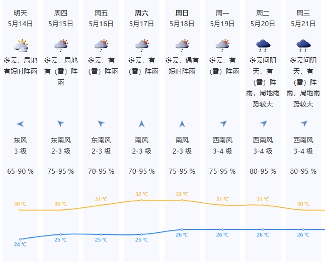 晴天不想續(xù)費(fèi)，時(shí)有陣雨來擾，本周中后期局地雷雨將增多