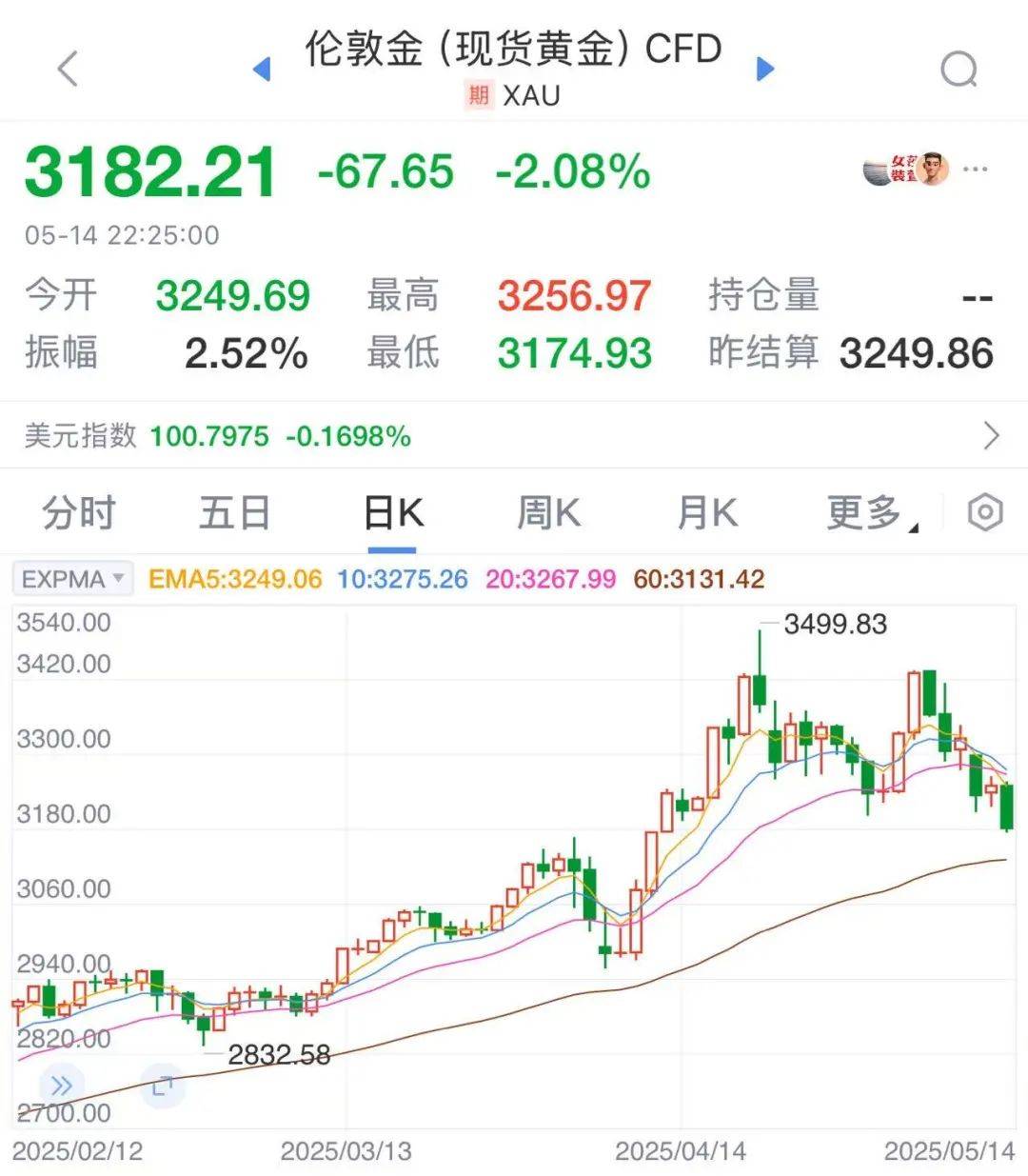 太突然!金價連續(xù)大跌,“買個手鐲,半個月縮水2000多元。”