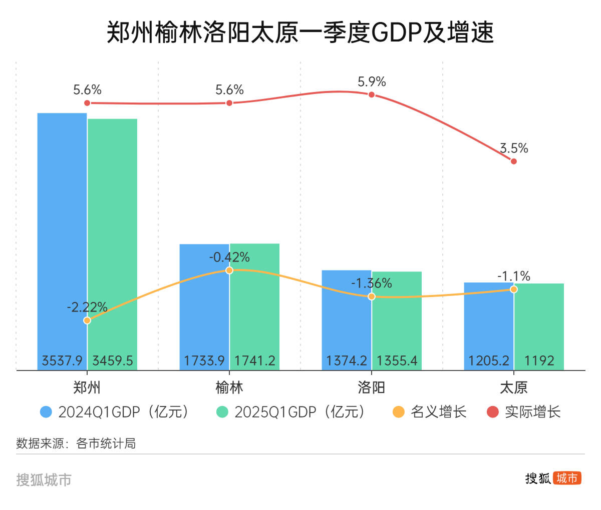鄭州、榆林、洛陽、太原，這四個(gè)百強(qiáng)市一季度經(jīng)濟(jì)增量為負(fù)