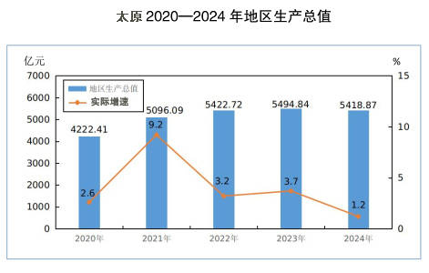 鄭州、榆林、洛陽、太原，這四個(gè)百強(qiáng)市一季度經(jīng)濟(jì)增量為負(fù)