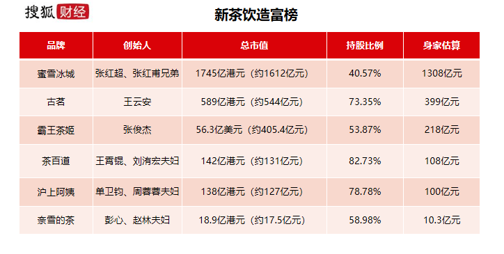 奶茶造富潮：蜜雪冰城張氏兄弟1300億登頂，古茗創(chuàng)始人王云安身家400億，霸王茶姬張俊杰218億排第三