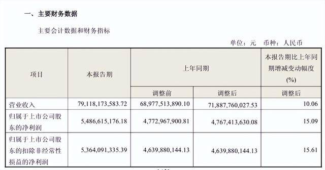海爾智家一季度業(yè)績(jī)穩(wěn)健增長(zhǎng) 海外整體收入同比增長(zhǎng)12.6%