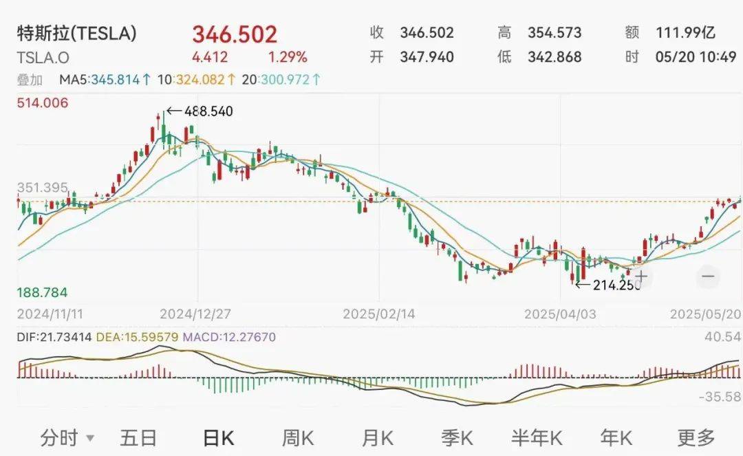 深夜！馬斯克宣布：大幅減少政治活動(dòng)及支出，專注于經(jīng)營(yíng)公司