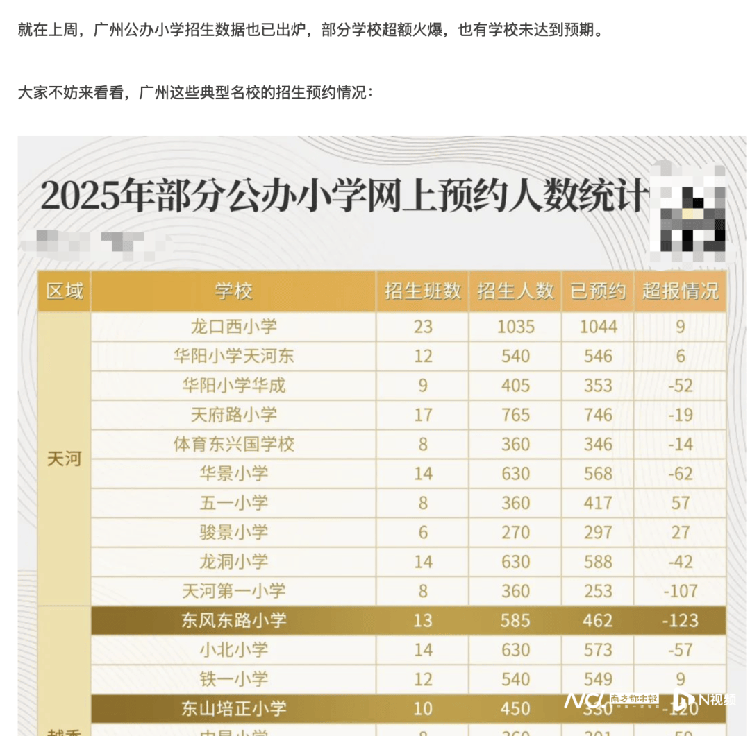 廣州多所小學名校招不滿人？當?shù)亟逃只貞?></p>
<p>網(wǎng)傳“2025年部分公辦小學網(wǎng)上預約人數(shù)統(tǒng)計”。</p>
<p>記者經(jīng)過多方核實了解到，今年公辦小學報名系統(tǒng)里確實可以看到網(wǎng)上預約報名的部分數(shù)據(jù)。那自媒體發(fā)出的表格數(shù)據(jù)是否準確呢？</p>
<p>記者從相關(guān)區(qū)教育局部門了解到，有關(guān)自媒體發(fā)布的數(shù)據(jù)為“胡亂猜測”，報名系統(tǒng)中的預約數(shù)據(jù)僅為階段性數(shù)據(jù)，與最終數(shù)據(jù)不符，非實際入讀數(shù)。</p>
<p>“自媒體發(fā)布的數(shù)據(jù)跟我所掌握的情況不一樣，事實上，因為地段生報名人數(shù)多，個別學校還要擴班。”某區(qū)教育局有關(guān)負責人表示，網(wǎng)傳可能僅為階段性數(shù)據(jù)。</p>
<p>“這些數(shù)據(jù)肯定不是最終數(shù)據(jù)，名牌小學最終都會招滿?！睆V州市越秀區(qū)某小學校長向記者表示。</p>
<p>來源：南方+、南方都市報</p>
                			    
			</div>
			<div   id=