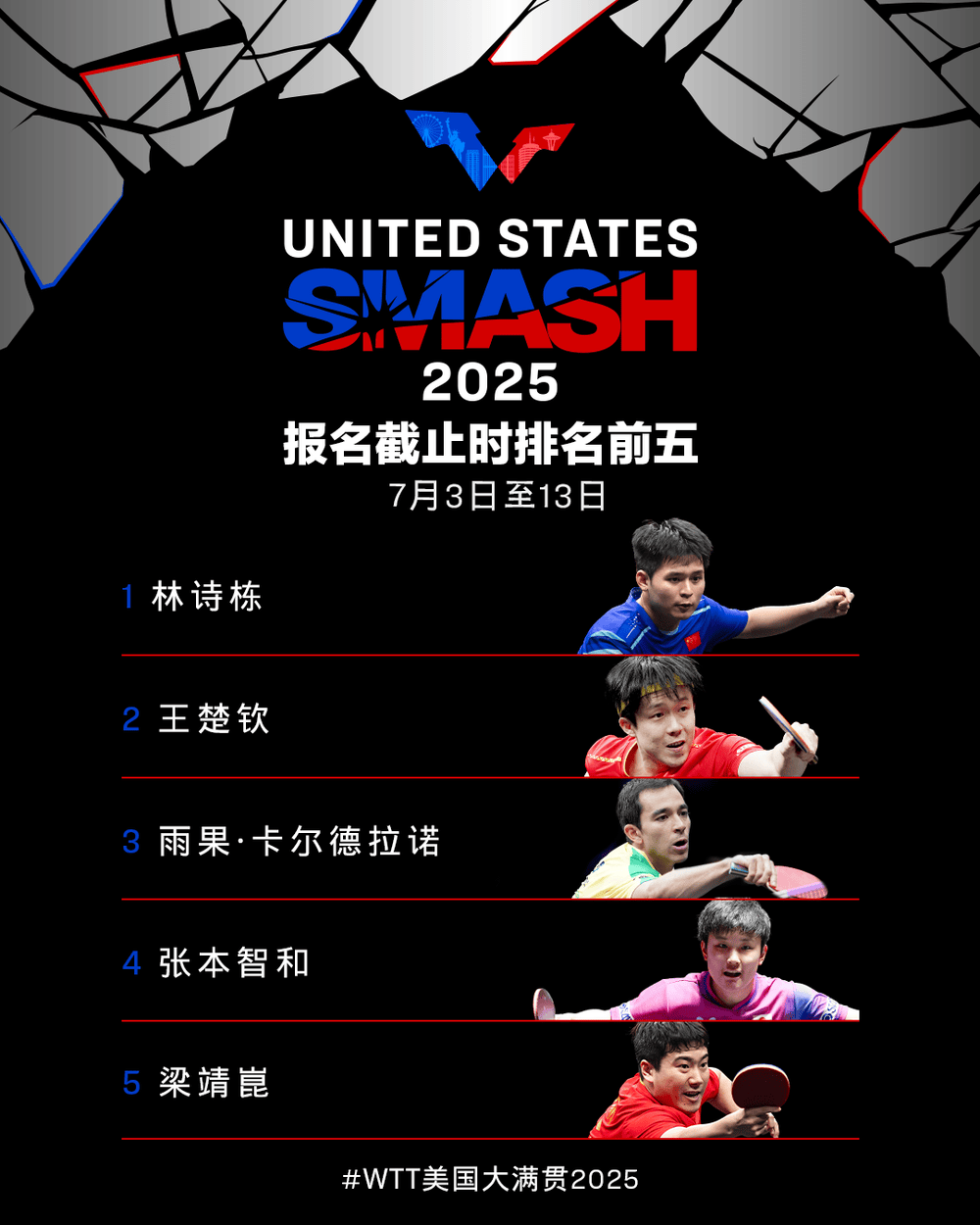 孫穎莎王楚欽將出戰(zhàn) WTT美國(guó)大滿(mǎn)貫首批參賽名單公布