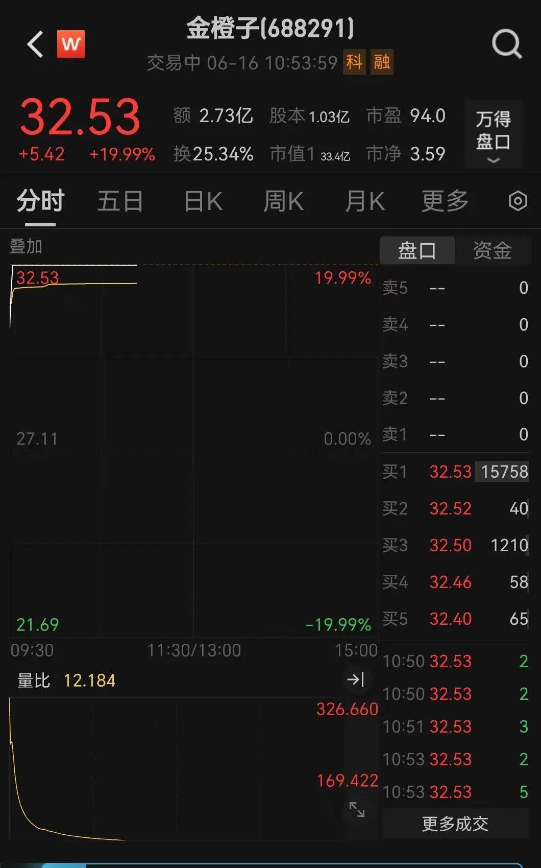 直線拉升！不到3分鐘，20cm漲停！