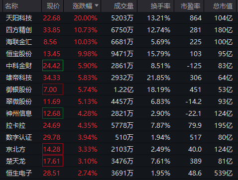 直線拉升！不到3分鐘，20cm漲停！