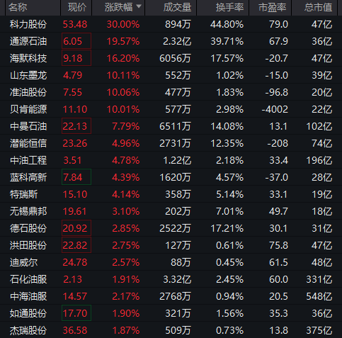 直線拉升！不到3分鐘，20cm漲停！