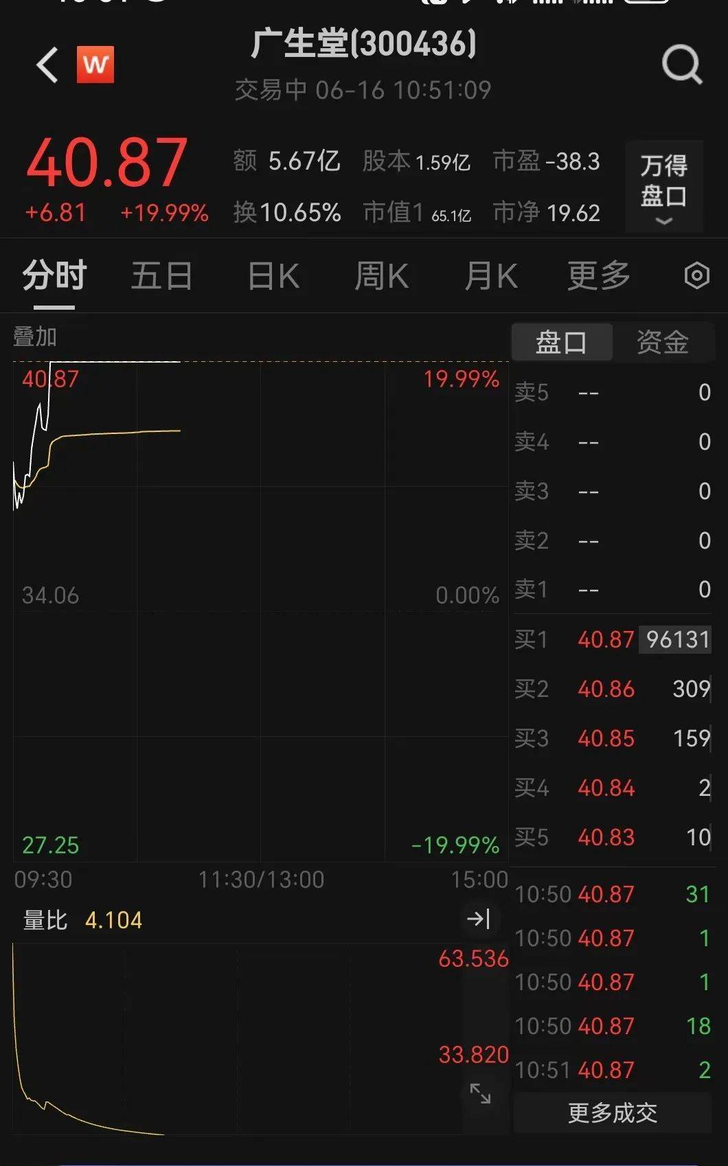 直線拉升！不到3分鐘，20cm漲停！