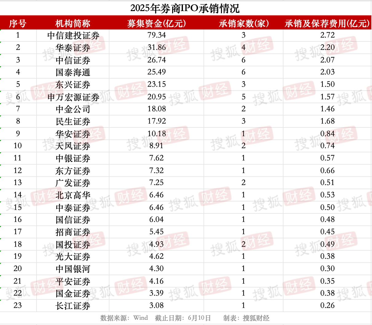 券商IPO業(yè)務(wù)回暖：23家券商合賺22億元，中信建投領(lǐng)跑、年內(nèi)募資近80億元