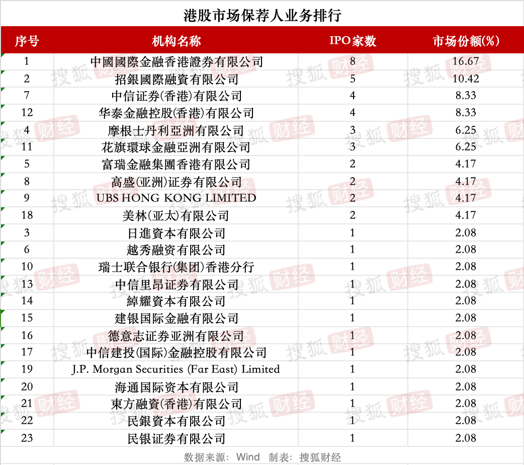 券商IPO業(yè)務(wù)回暖：23家券商合賺22億元，中信建投領(lǐng)跑、年內(nèi)募資近80億元