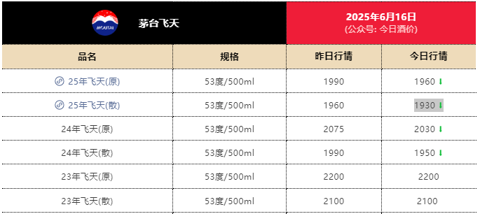 電商平臺飛天茅臺跌至1800元！經(jīng)銷商已不囤貨，有回收商“快虧掉一臺奔馳”