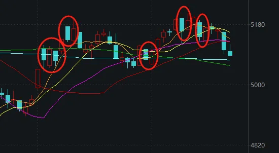 今天，A股打破了近期一個(gè)很重要的規(guī)律