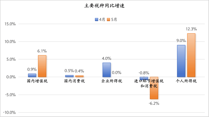 個人所得稅連續(xù)兩個月高增，背后可能有四個原因