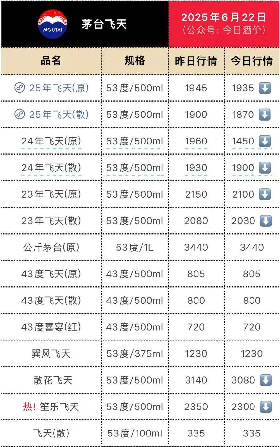 茅臺(tái)價(jià)格大面積跳水！五糧液最受傷？