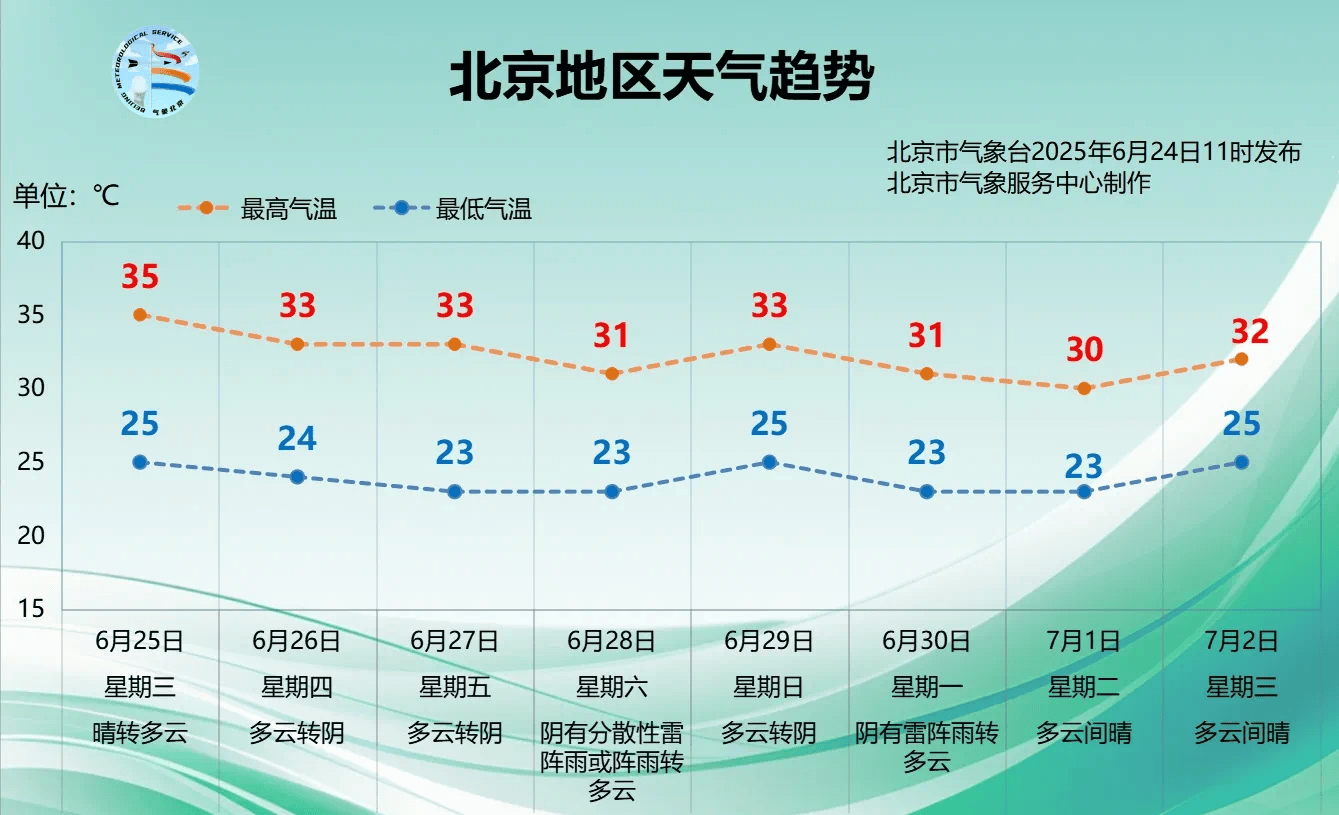 北京今日最高氣溫可達(dá)38℃，預(yù)計(jì)高溫天周四結(jié)束