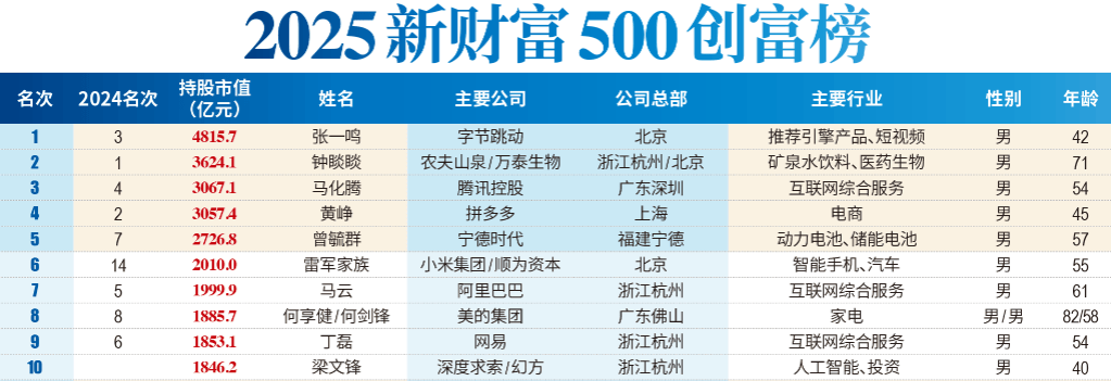 超1846億！DeepSeek梁文鋒成國內(nèi)最年輕前十大富豪，張一鳴以4816億身家問鼎首富