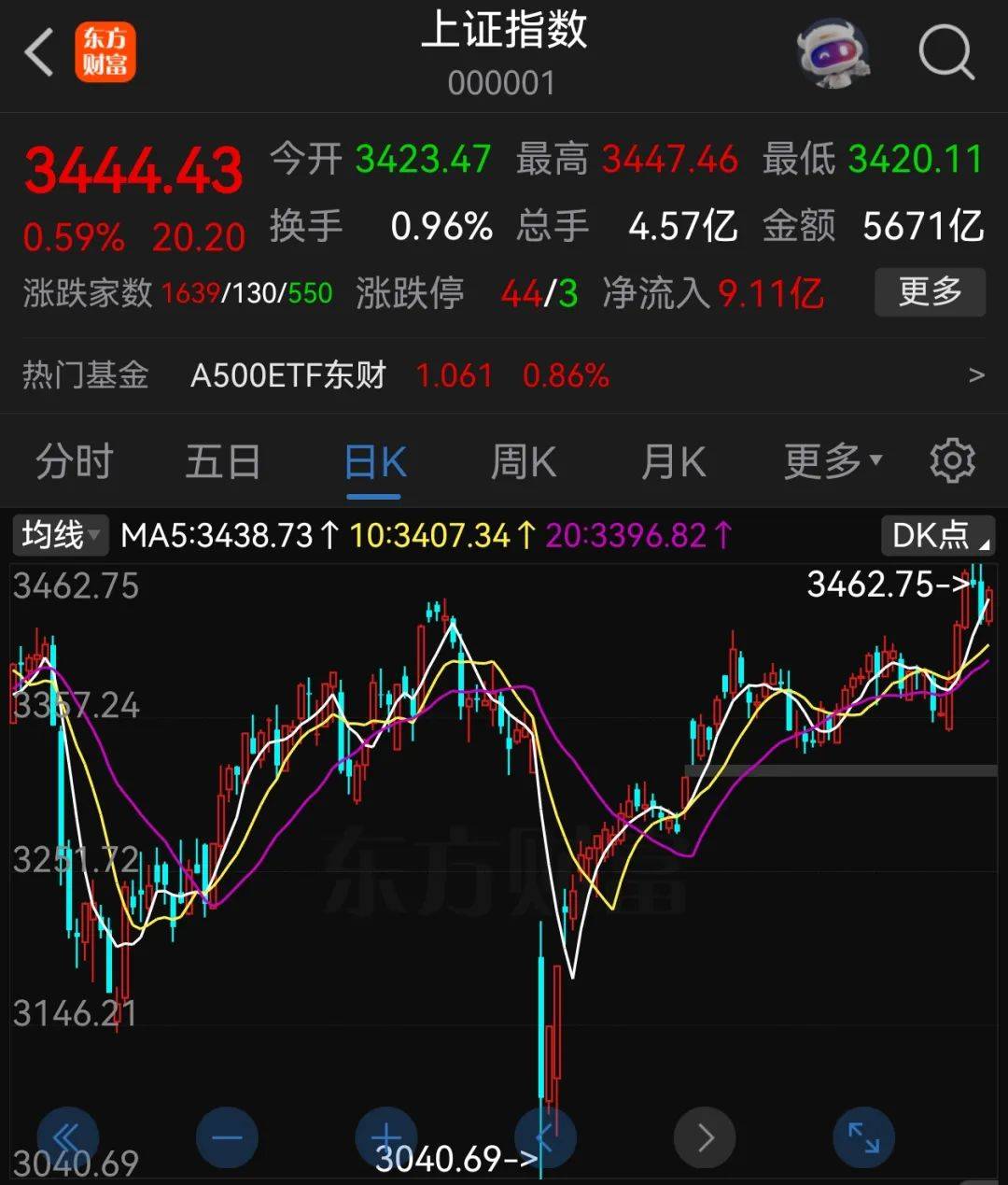 A股半年收官：滬指漲2.76%，北證50大漲近40%