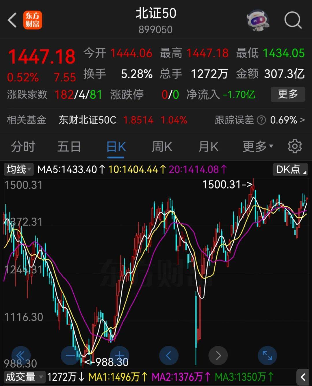 A股半年收官：滬指漲2.76%，北證50大漲近40%