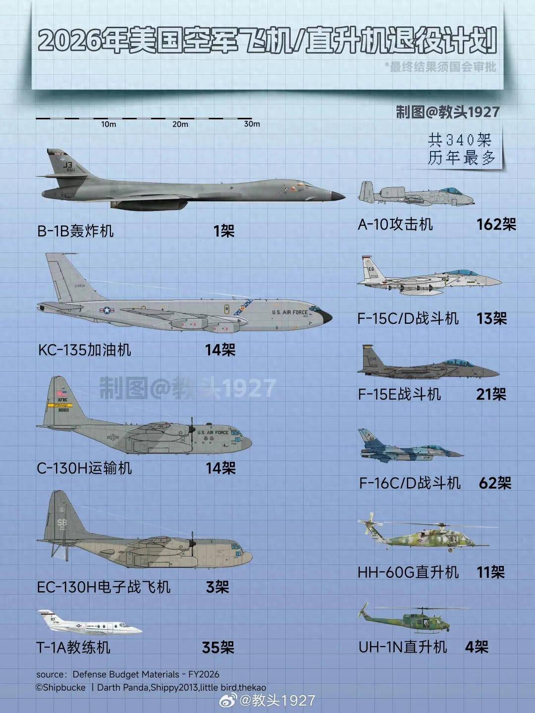 來給殲-20當(dāng)靶子？美軍計劃退役全部162架A-10，準備賣給臺灣？